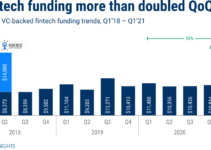 FinTech Funding Doubles; Crypto Prices Plunge